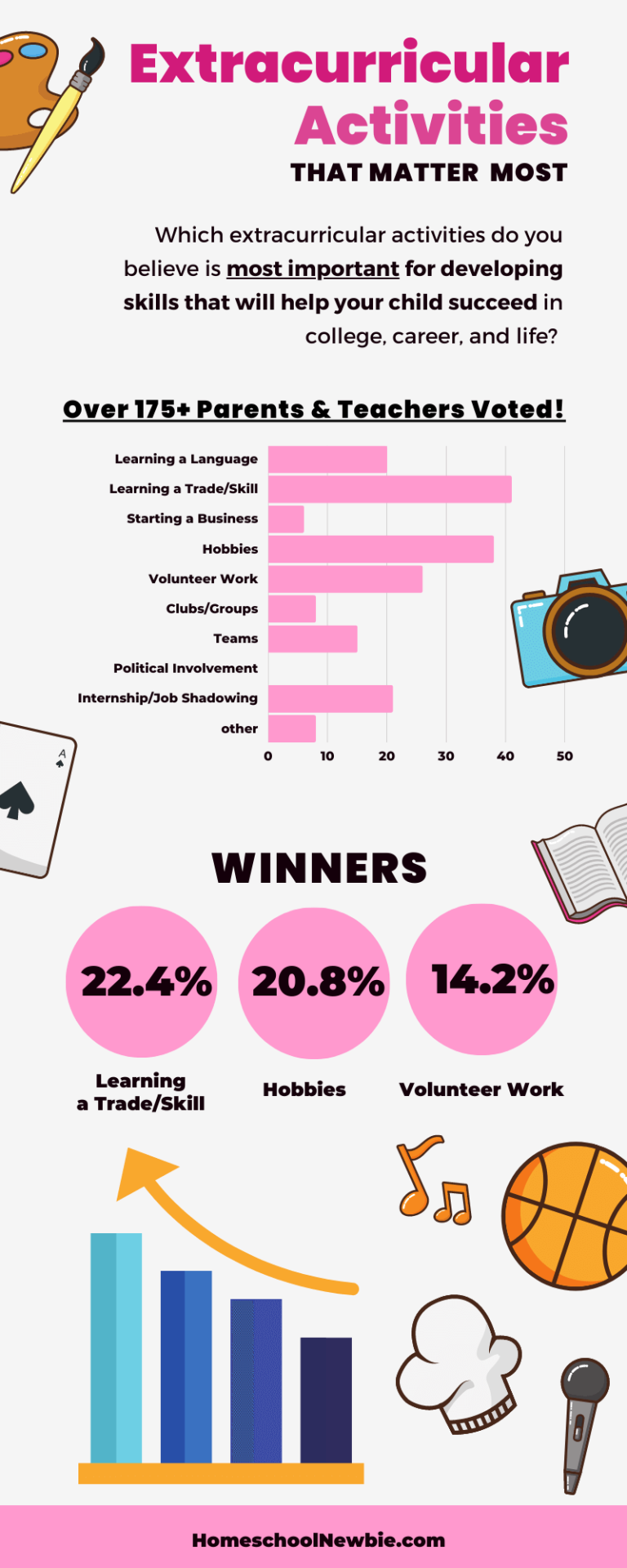 175+ Parents & Teachers Voted Top Extracurricular Activities That Make